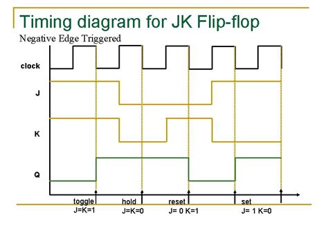 flip flop timing diagram - Wiring Diagram and Schematics