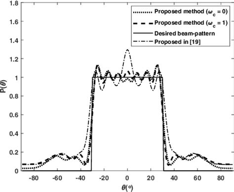 Figure 3 From Joint Optimization Of Waveform Covariance Matrix And