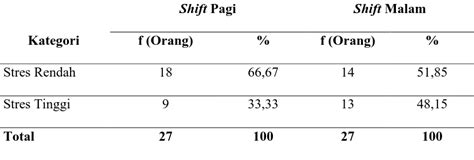 Perbedaan Stres Kerja Berdasarkan Shift Kerja Pada Pekerja Bagian
