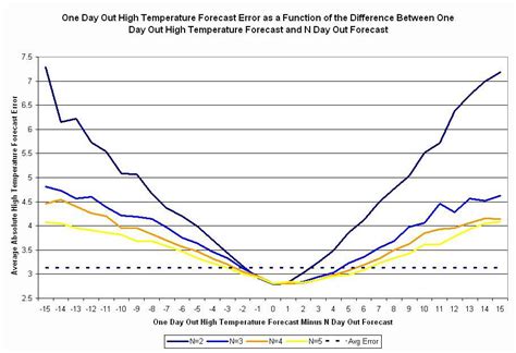 ForecastAdvisor Weather Forecast Accuracy Blog