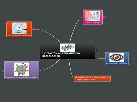 Iniciaci N Al Pensamiento Sociol Gico Mind Map