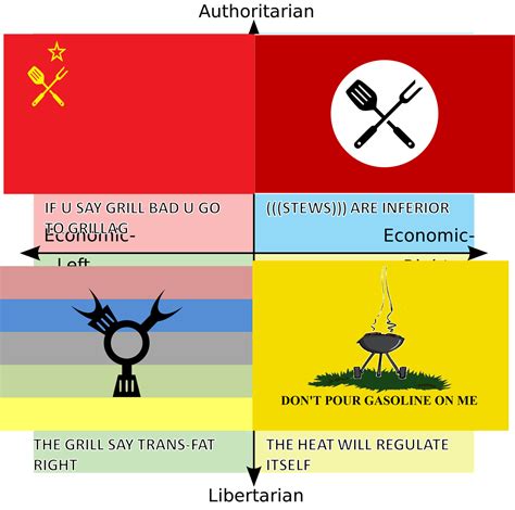 Political Compass But It S Grilling Time Re Upload Because Of Typo Politicalcompassmemes