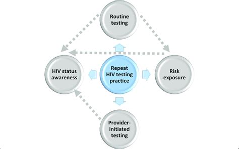 Interrelationship Of Factors That Influence Repeat Hiv Testing