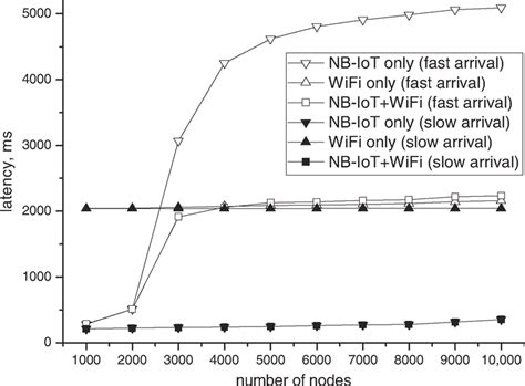 Latency With Respect To Number Of Nodes Download Scientific Diagram