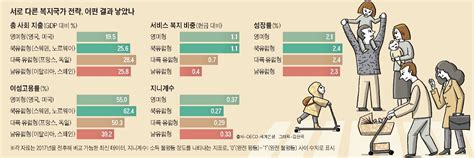 안상훈의 복지국가 전략 빈곤 줄이고 여성이 더 일할 수 있게성장형 복지는 가능하다 네이트 뉴스