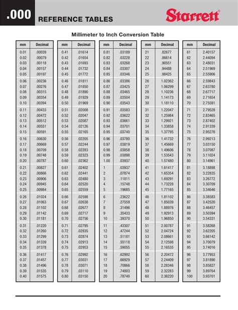 Millimeter To Inch Conversion Table