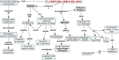 Mappa Concettuale Sui Moti Del 30 Bullet Journal Math Equations