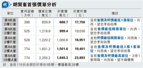 朗賢峯首批折實均呎近2萬 何文田8年新低 1房388方呎689萬入場 20240418 經濟 每日明報 明報新聞網