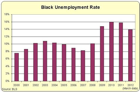 black-unemployment-rate