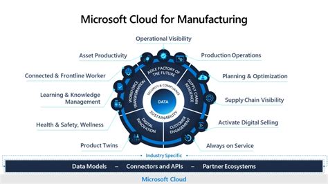 Microsoft Cloud For Manufacturing Escape Business Solutions