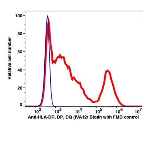 Anti Hla Dr Dp Dq Biotin Caprico Biotechnologies Ushelf