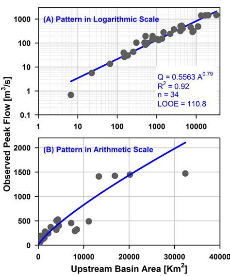 Logarithmic Scale Vs Linear Scale