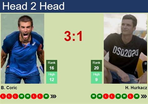 H2H Prediction Of Borna Coric Vs Hubert Hurkacz In Cincinnati With