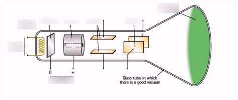 Cathode Ray Tube Diagram | Quizlet