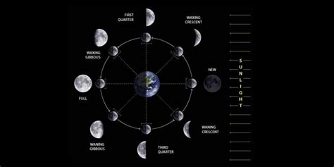 Foto Fase Bulan Mengenal Perubahan Penampakan Bulan Dari Waktu Ke Waktu