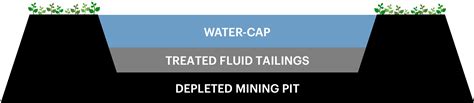 Fine Fluid Tailings Explained And Why Theyre Such A Problem Oil