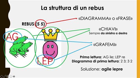 Guida Pratica Alla Risoluzione Dei Rebus YouTube