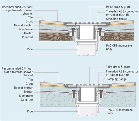 Shower Drain With Membrane at Shane Flood blog