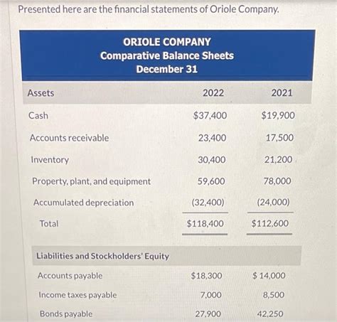 Solved Presented Here Are The Financial Statements Of Oriole Chegg