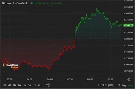 ビットコイン、6万3000ドルを維持できず──レンジ相場継続か — Tradingviewニュース