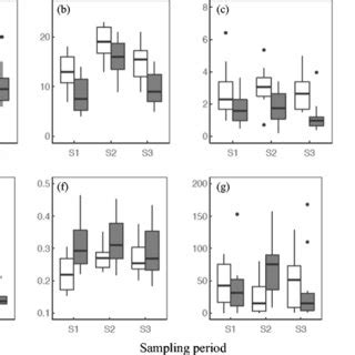 Illustrative Boxplots Showing Median Values And Interquartile Ranges