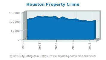 Houston Crime Statistics: Texas (TX) - CityRating.com