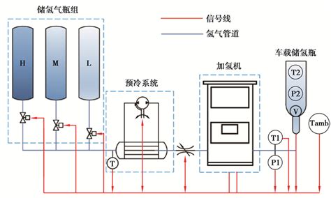 3级储氢系统快速加氢过程的建模及参数优化