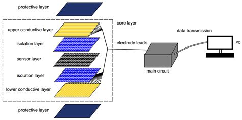 Sensors Free Full Text A Compressed Sensing Based Method For