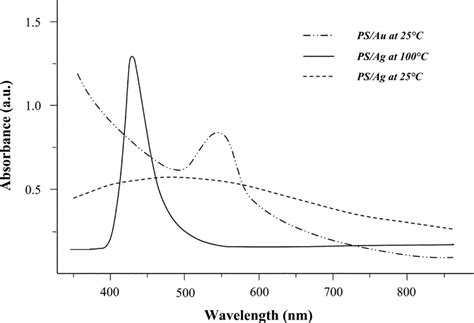 Uv Vis Spectra Of Polystyrene Embedded Metal Clusters The Download Scientific Diagram