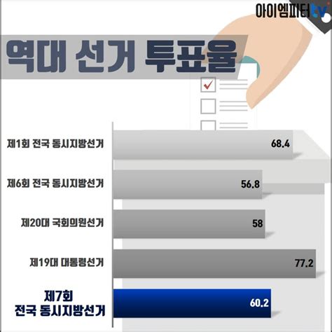 역대 선거 투표율 7회 지방선거는 1회 지방선거 이후 오마이포토