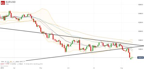 Eur Usd Trading Update For August