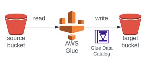 Introduction To Aws Glue For Etl Data Pipeline From S3mysql To Aws