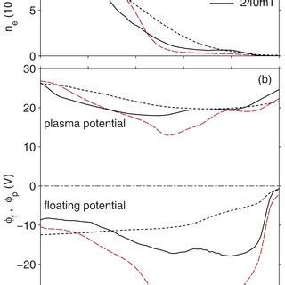 A Electron Density And B Plasma And Floating Potential For Three