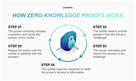 Exploring Zero Knowledge Proofs What Are They