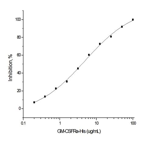 Recombinant Human GM CSF Receptor Alpha Protein 10701 H08H Sino