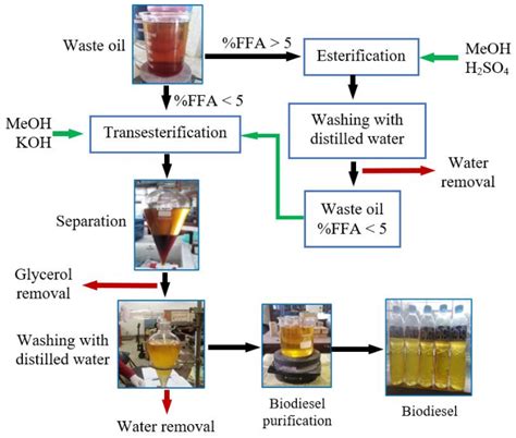 Flow Chart Diagram Of Biodiesel Production Download Scientific Diagram