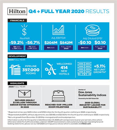 Hilton Reports 4th Quarter 2020 Full Year Results