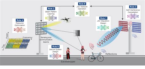 Figure From Integrated Sensing And Communication For G Ten Key