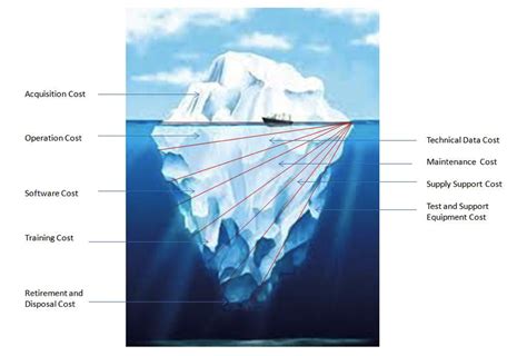 Iceberg Model