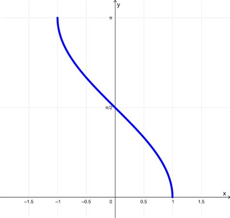 Derivative Of Arccos Inverse Cosine With Proof And Graphs Neurochispas