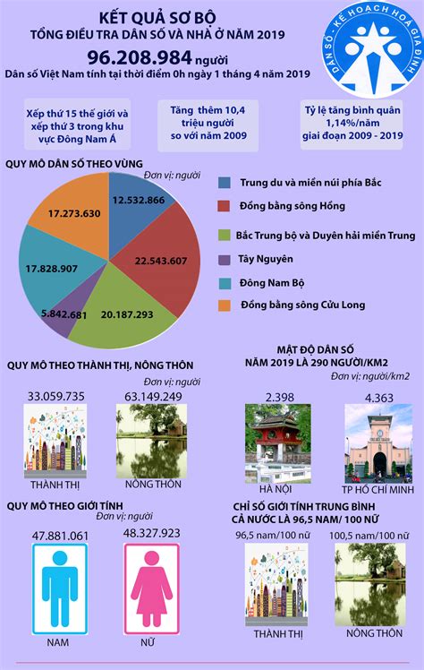 [infographic] Dân Số Việt Nam Vượt 96 2 Triệu Người Xếp Thứ 15 Thế Giới