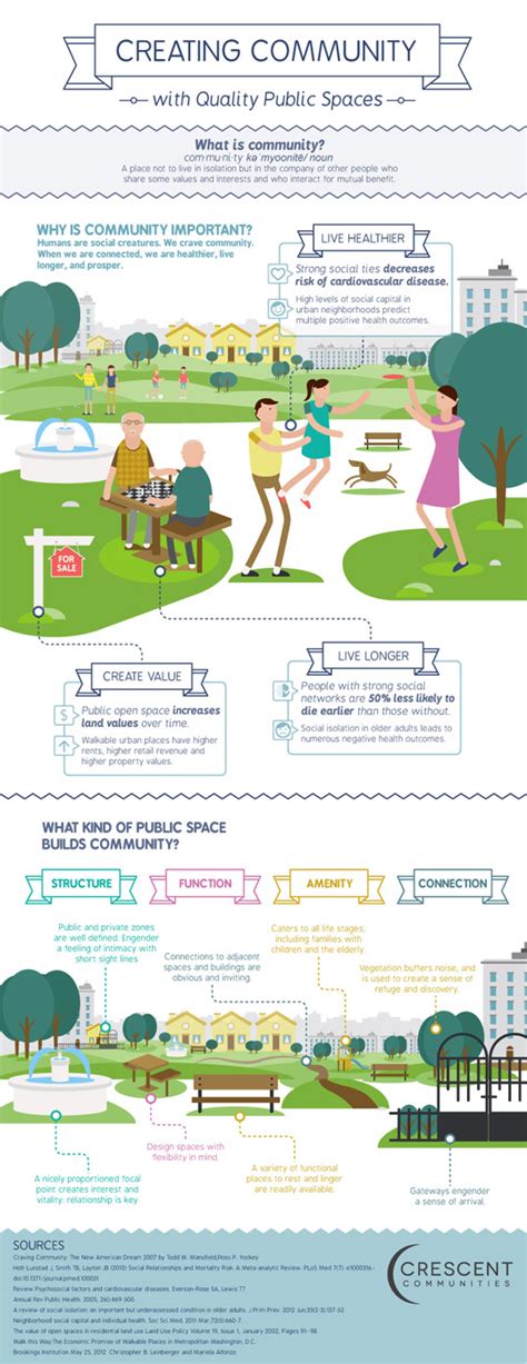 Community Spaces Infographic Inhabitat Green Design Innovation