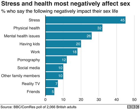 Stress Damages Many People S Sex Life Survey Bbc News