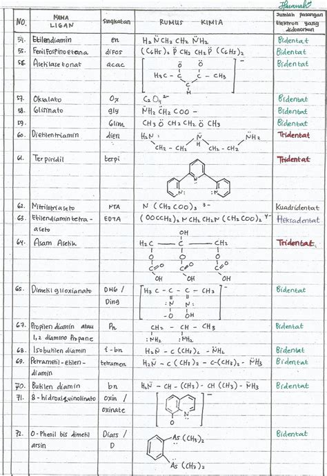 Welcome on my world college chemistry (˘ ˘ʃƪ): NAMA DAN JENIS LIGAN ...