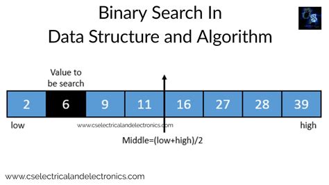 Linear Binary And Interpolation Search Algorithms Explained Adfallon