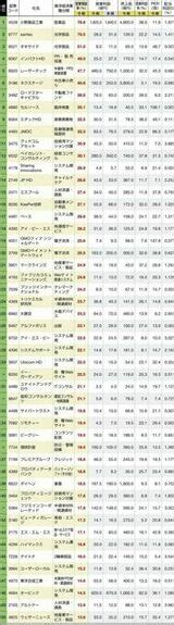 四季報「秋号」で判明 5期連続「増収増益」企業トップ50社（会社四季報オンライン） Yahooニュース