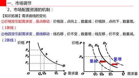 2 1 使市场在资源配置中起决定性作用 课件 共30张ppt 高一政治（统编版必修2） 21世纪教育网