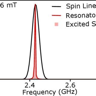 Figure S Resonator Frequency Shift And Linewidth Broadening For The