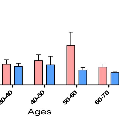 Correlation Between Serum Levels Of Tnf α And Different Age Groups With Download Scientific