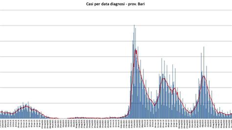 Report Covid Asl Bari Prosegue Il Calo Dei Casi Nella Settimana Tra Il